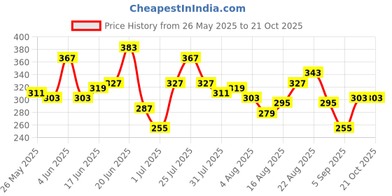 myntra.com Mast & Harbour Printed Pure Cotton T-shirt mast & harbour Price History Graph from 26 May 2025 to 21 Oct 2025