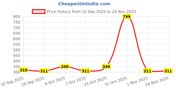 myntra.com Mast & Harbour Printed Pure Cotton T-shirt mast & harbour Price History Graph from 10 Sep 2025 to 24 Nov 2025