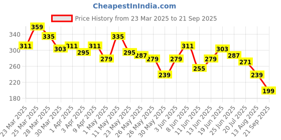 myntra.com Mast & Harbour Printed Pure Cotton T-shirts mast & harbour Price History Graph from 23 Mar 2025 to 21 Sep 2025