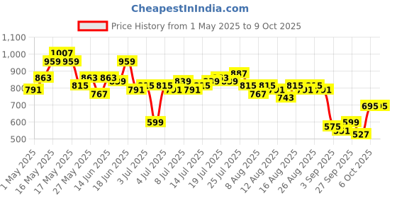 myntra.com Mast & Harbour Printed Pyjama Set mast & harbour Price History Graph from 1 May 2025 to 8 Oct 2025