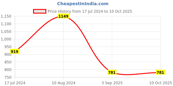 myntra.com Mast & Harbour Printed Pyjama Set with Pouch mast & harbour Price History Graph from 17 Jul 2024 to 9 Oct 2025