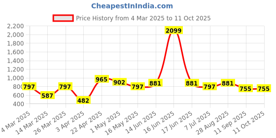 myntra.com Mast & Harbour Printed Pyjama Set With Pouch mast & harbour Price History Graph from 4 Mar 2025 to 10 Oct 2025