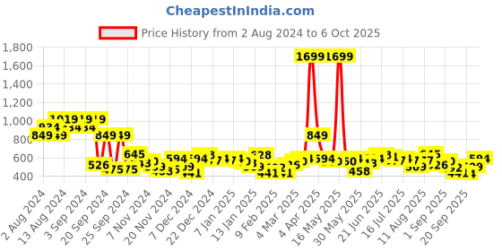 myntra.com Mast & Harbour Printed Regular Fit Sweatshirt mast & harbour Price History Graph from 2 Aug 2024 to 6 Oct 2025