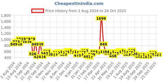 myntra.com Mast & Harbour Printed Regular Fit Sweatshirt mast & harbour Price History Graph from 2 Aug 2024 to 25 Oct 2025