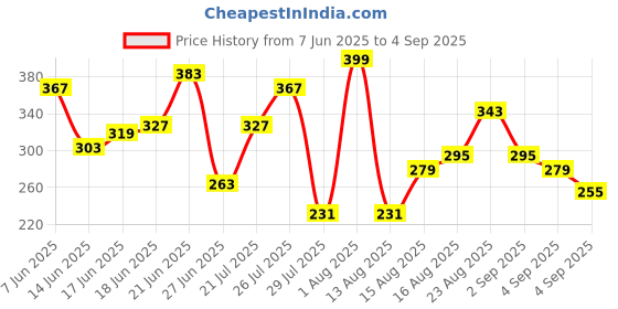 myntra.com Mast & Harbour Printed Relaxed Cotton T-shirt mast & harbour Price History Graph from 7 Jun 2025 to 4 Sep 2025