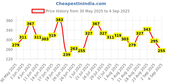 myntra.com Mast & Harbour Printed Relaxed Cotton T-Shirt mast & harbour Price History Graph from 30 May 2025 to 4 Sep 2025