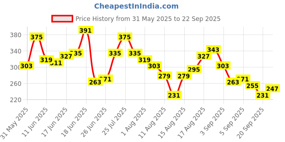 myntra.com Mast & Harbour Printed Relaxed Cotton T-Shirt mast & harbour Price History Graph from 31 May 2025 to 22 Sep 2025