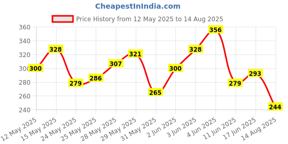myntra.com Mast & Harbour Printed Relaxed Pure Cotton T-shirt mast & harbour Price History Graph from 12 May 2025 to 14 Aug 2025