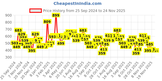 myntra.com Mast & Harbour Printed Relaxed Sweatshirt mast & harbour Price History Graph from 25 Sep 2024 to 24 Nov 2025