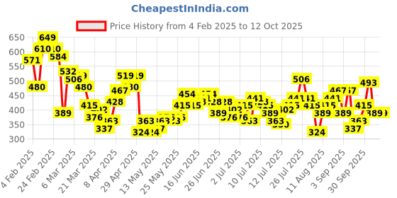 myntra.com Mast & Harbour Printed Relaxed T-shirt mast & harbour Price History Graph from 4 Feb 2025 to 11 Oct 2025