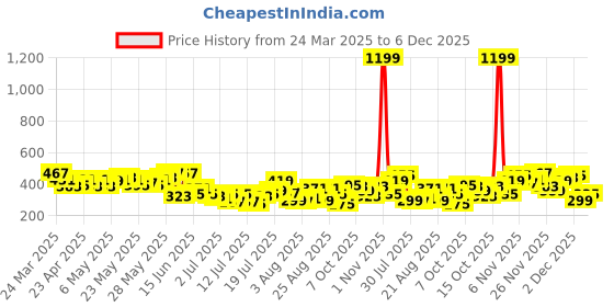 myntra.com Mast & Harbour Printed Relaxed T-shirt mast & harbour Price History Graph from 24 Mar 2025 to 4 Dec 2025