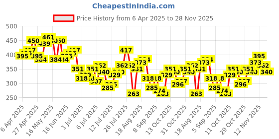 myntra.com Mast & Harbour Printed Relaxed T-shirt mast & harbour Price History Graph from 6 Apr 2025 to 28 Nov 2025