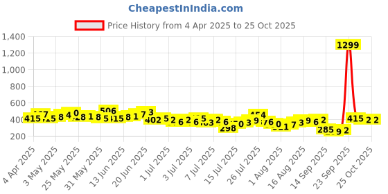 myntra.com Mast & Harbour Printed Relaxed T-shirt mast & harbour Price History Graph from 4 Apr 2025 to 25 Oct 2025