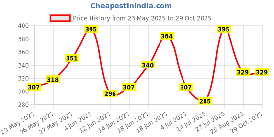 myntra.com Mast & Harbour Printed Relaxed T-shirt mast & harbour Price History Graph from 23 May 2025 to 29 Oct 2025