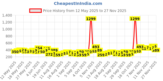 myntra.com Mast & Harbour Printed Relaxed T-shirt mast & harbour Price History Graph from 12 May 2025 to 27 Nov 2025