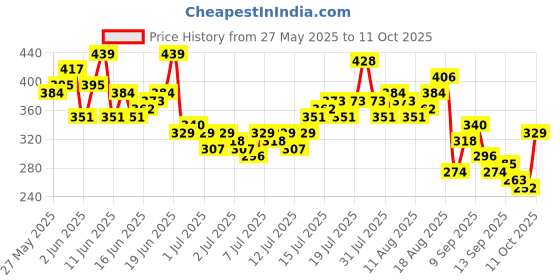 myntra.com Mast & Harbour Printed Relaxed T-shirt mast & harbour Price History Graph from 27 May 2025 to 11 Oct 2025