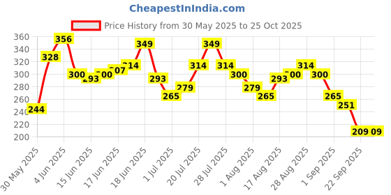 myntra.com Mast & Harbour Printed Relaxed T-shirt mast & harbour Price History Graph from 30 May 2025 to 24 Oct 2025