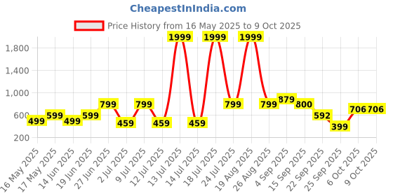 myntra.com Mast & Harbour Printed Round-Neck Cropped Top With Jogger Co-Ords mast & harbour Price History Graph from 16 May 2025 to 9 Oct 2025