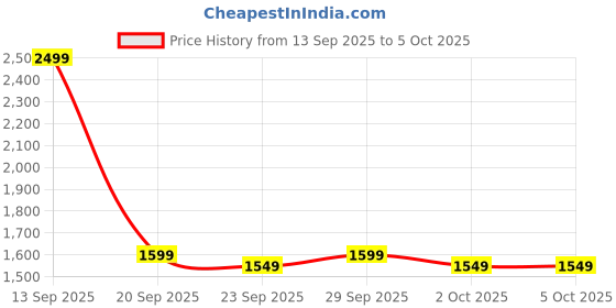 myntra.com Mast & Harbour Printed Round Neck Pullover mast & harbour Price History Graph from 13 Sep 2025 to 4 Oct 2025