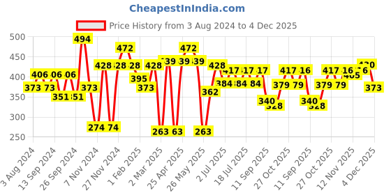 myntra.com Mast & Harbour Printed Round Neck Short Sleeves Cotton T-shirt mast & harbour Price History Graph from 3 Aug 2024 to 4 Dec 2025
