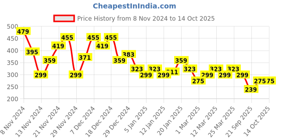 myntra.com Mast & Harbour Printed Round Neck T-Shirt mast & harbour Price History Graph from 8 Nov 2024 to 4 Oct 2025