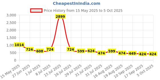 myntra.com Mast & Harbour Printed Round Neck Top With Trouser mast & harbour Price History Graph from 15 May 2025 to 4 Oct 2025
