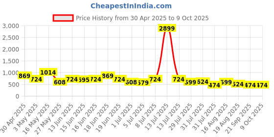 myntra.com Mast & Harbour Printed Round Neck Top With Trouser mast & harbour Price History Graph from 30 Apr 2025 to 8 Oct 2025