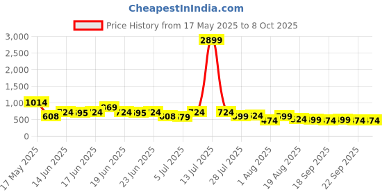 myntra.com Mast & Harbour Printed Round Neck Top With Trouser mast & harbour Price History Graph from 17 May 2025 to 7 Oct 2025