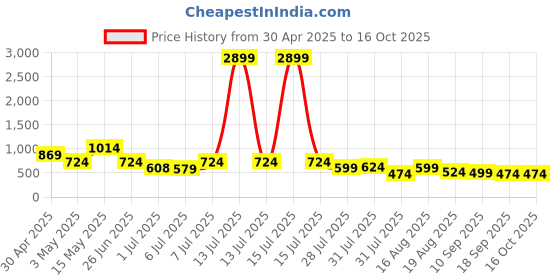 myntra.com Mast & Harbour Printed Round Neck Top With Trouser mast & harbour Price History Graph from 30 Apr 2025 to 16 Oct 2025