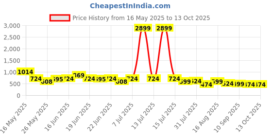 myntra.com Mast & Harbour Printed Round Neck Top With Trouser mast & harbour Price History Graph from 16 May 2025 to 12 Oct 2025