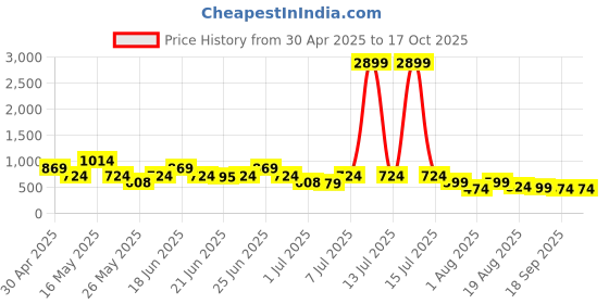 myntra.com Mast & Harbour Printed Round Neck Top With Trouser mast & harbour Price History Graph from 30 Apr 2025 to 16 Oct 2025