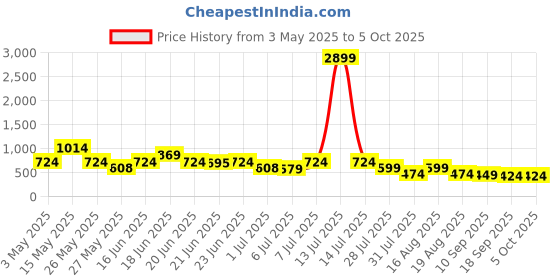 myntra.com Mast & Harbour Printed Round Neck Top With Trouser mast & harbour Price History Graph from 3 May 2025 to 5 Oct 2025