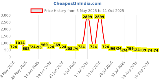 myntra.com Mast & Harbour Printed Round Neck Top With Trouser mast & harbour Price History Graph from 3 May 2025 to 10 Oct 2025