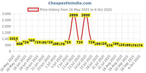 myntra.com Mast & Harbour Printed Round Neck Top With Trouser mast & harbour Price History Graph from 16 May 2025 to 5 Oct 2025