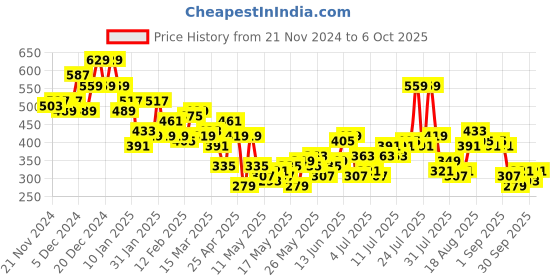 myntra.com Mast & Harbour Printed Ruffle Detail Tie-Up Neck Flutter Sleeves Top mast & harbour Price History Graph from 21 Nov 2024 to 6 Oct 2025