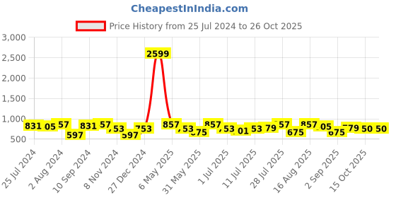 myntra.com Mast & Harbour Printed Satin Night Suit mast & harbour Price History Graph from 25 Jul 2024 to 26 Oct 2025