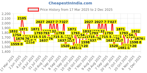 myntra.com Mast & Harbour Printed Shirt & Shorts Co-Ords mast & harbour Price History Graph from 17 Mar 2025 to 1 Dec 2025