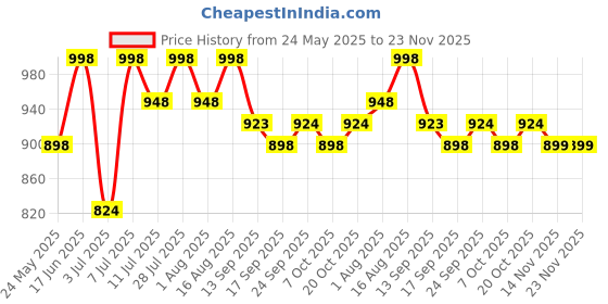 myntra.com Mast & Harbour Printed Shirt With Trouser Co-Ords mast & harbour Price History Graph from 24 May 2025 to 23 Nov 2025