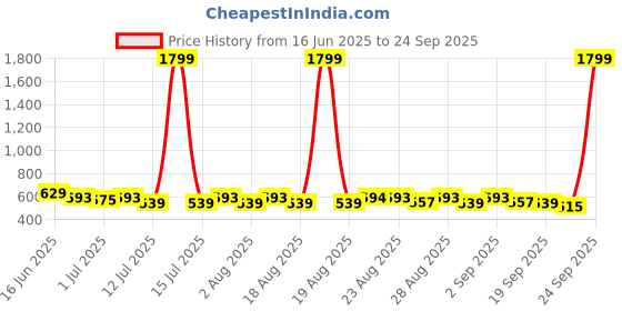 myntra.com Mast & Harbour Printed Shopper Tote Bag mast & harbour Price History Graph from 16 Jun 2025 to 24 Sep 2025