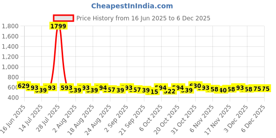 myntra.com Mast & Harbour Printed Shopper Tote Bag mast & harbour Price History Graph from 16 Jun 2025 to 4 Dec 2025