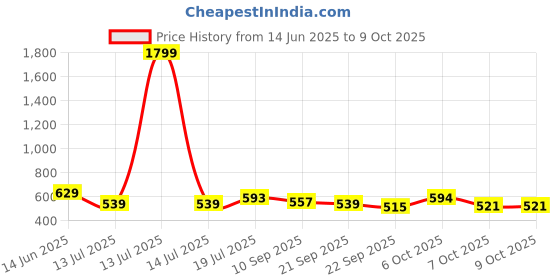 myntra.com Mast & Harbour Printed Shopper Tote Bag mast & harbour Price History Graph from 14 Jun 2025 to 9 Oct 2025