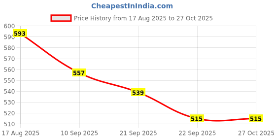 myntra.com Mast & Harbour Printed Shopper Tote Bag mast & harbour Price History Graph from 17 Aug 2025 to 27 Oct 2025