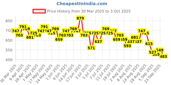myntra.com Mast & Harbour Printed Shorts Set mast & harbour Price History Graph from 30 Mar 2025 to 3 Oct 2025