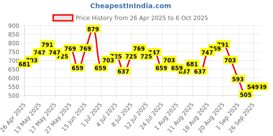 myntra.com Mast & Harbour Printed Shorts Set mast & harbour Price History Graph from 26 Apr 2025 to 6 Oct 2025