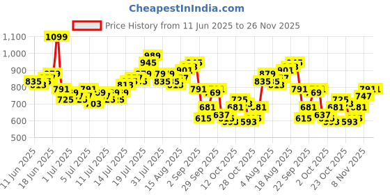 myntra.com Mast & Harbour Printed Shorts Set mast & harbour Price History Graph from 11 Jun 2025 to 25 Nov 2025