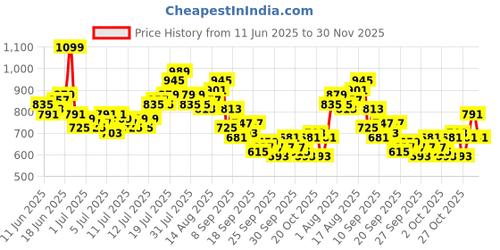 myntra.com Mast & Harbour Printed Shorts Set mast & harbour Price History Graph from 11 Jun 2025 to 30 Nov 2025