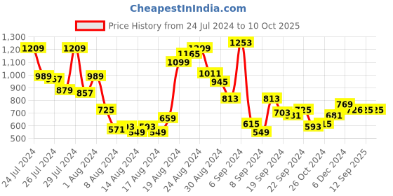 myntra.com Mast & Harbour Printed Shorts Set with Pouch mast & harbour Price History Graph from 24 Jul 2024 to 9 Oct 2025