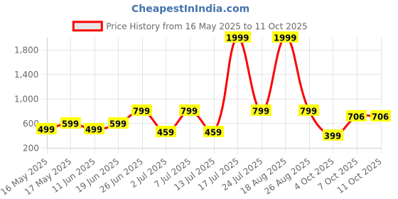 myntra.com Mast & Harbour Printed Shoulder Strap-Neck Top With Trouser Co-Ords mast & harbour Price History Graph from 16 May 2025 to 10 Oct 2025
