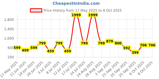 myntra.com Mast & Harbour Printed Shoulder Strap-Neck Top With Trouser Co-Ords mast & harbour Price History Graph from 17 May 2025 to 7 Oct 2025