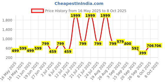 myntra.com Mast & Harbour Printed Shoulder Strap-Neck Top With Trouser Co-Ords mast & harbour Price History Graph from 16 May 2025 to 8 Oct 2025